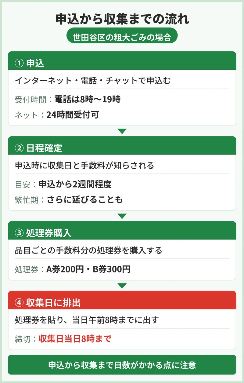世田谷区の粗大ごみは申込から収集まで何日かかる