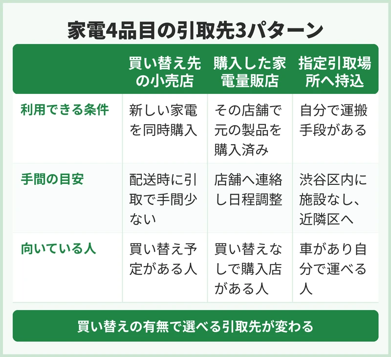 渋谷区で家電4品目はどこに出す