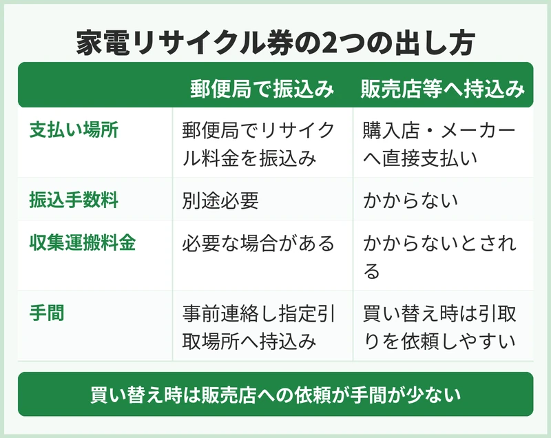 新宿区の家電リサイクルの費用の考え方