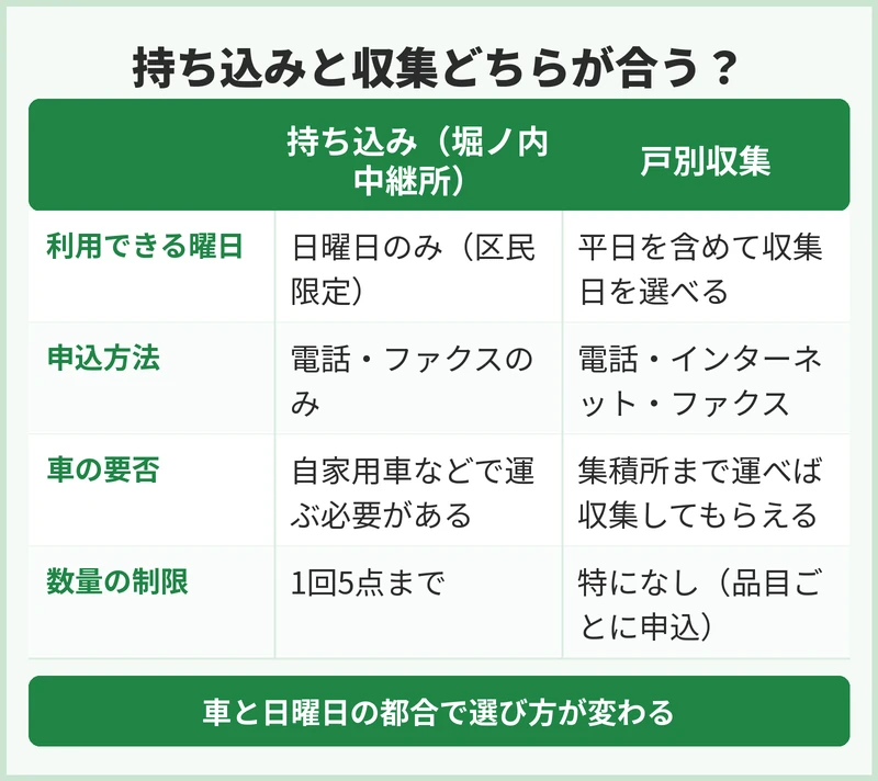 持ち込みと収集、どちらが自分の状況に合う