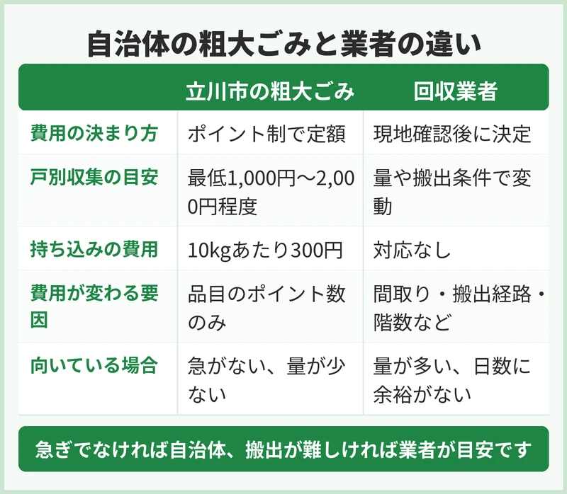 不用品回収は自治体と業者どちらが向く?費用相場の考え方