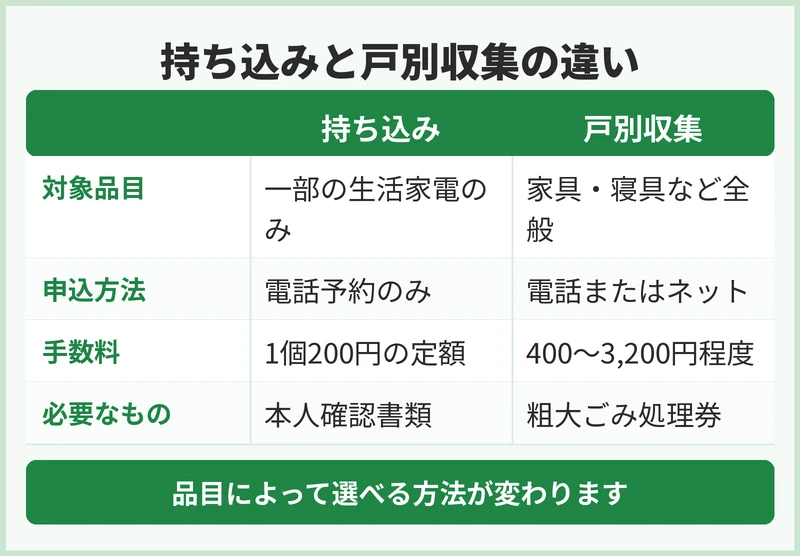 持ち込みと収集はどちらを選ぶ