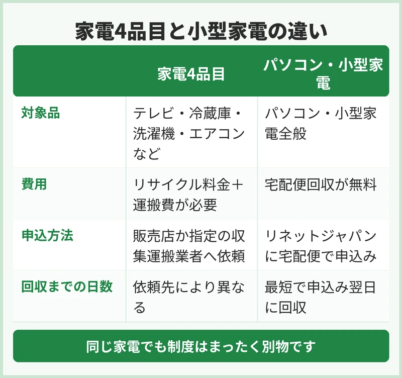 パソコンや小型家電の回収は家電4品目と何が違う