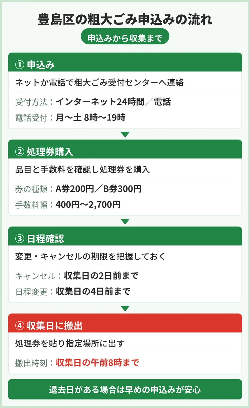 豊島区の粗大ごみの申込方法と手数料