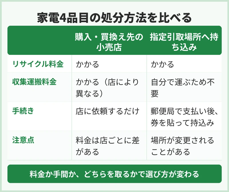 家電4品目とパソコン・小型家電はどこに出すのか