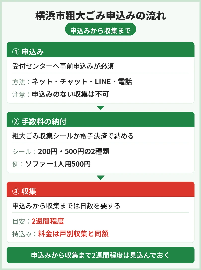 横浜市港南区の粗大ごみ、申込み方法と手数料