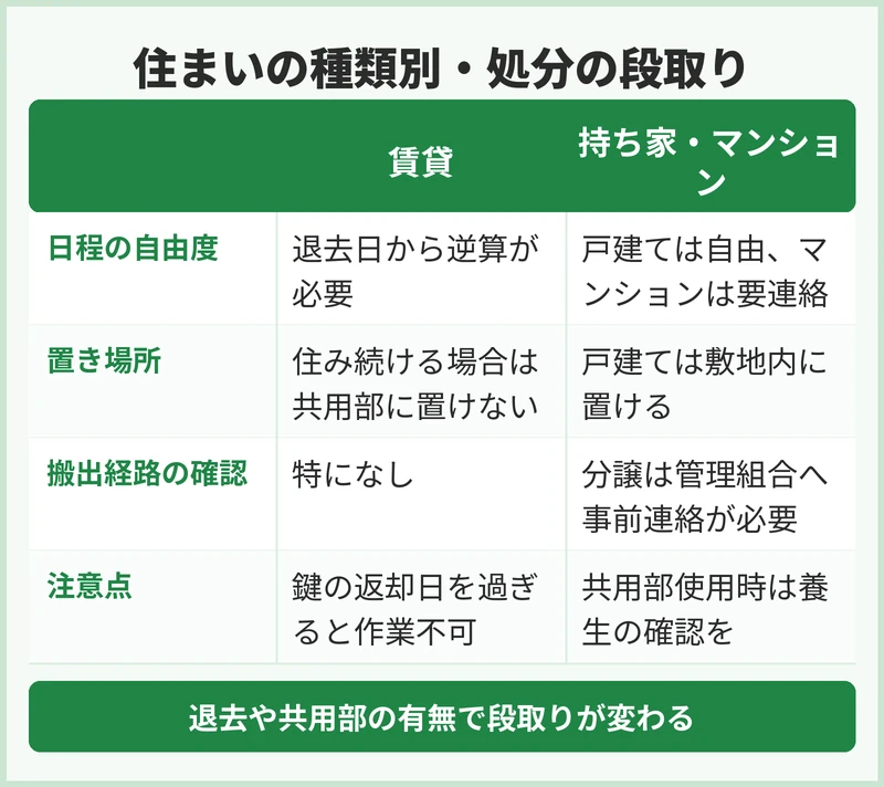 賃貸・持ち家で処分の段取りはどう変わる