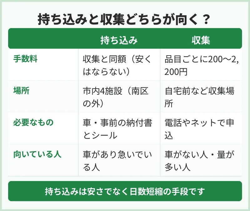 持ち込みと収集はどちらが向いている