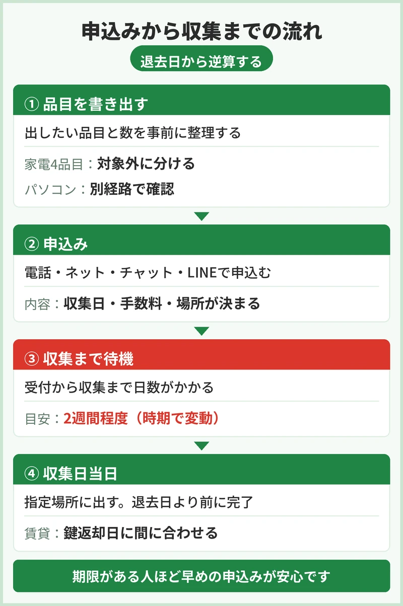 横浜市中区で退去までに間に合う?日数の数え方