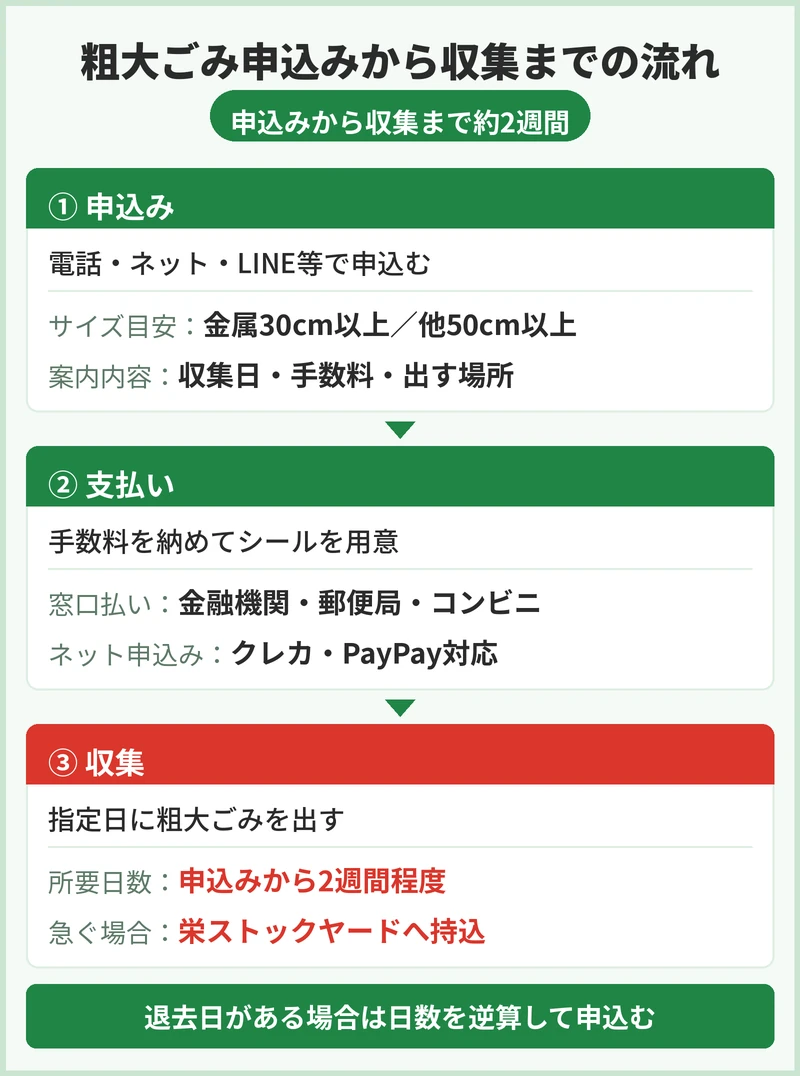 粗大ごみの申込方法