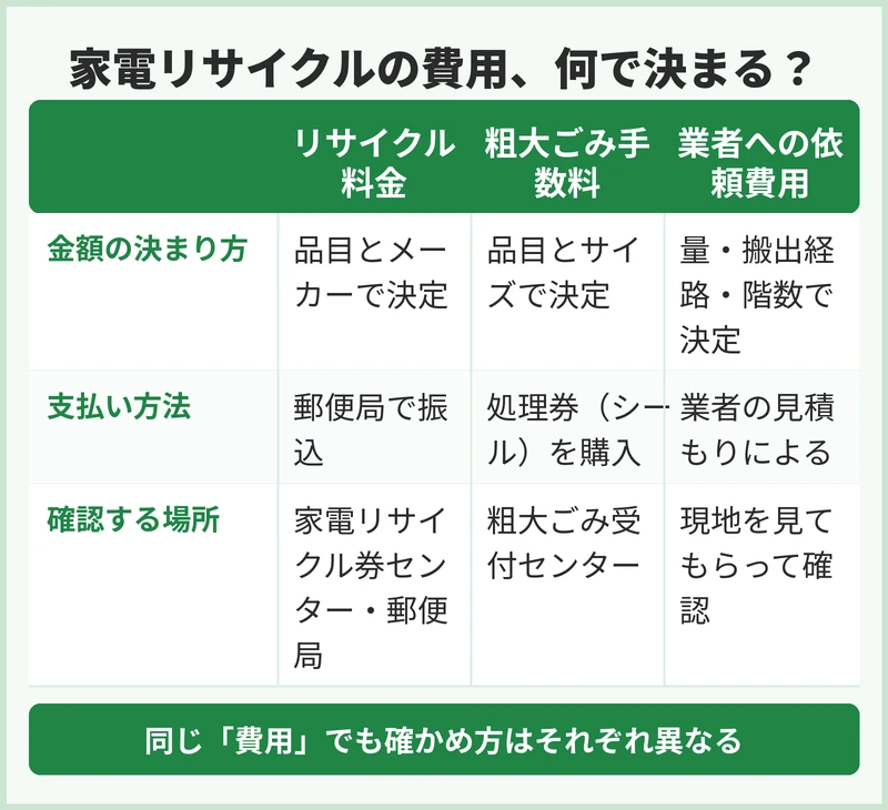 横浜市戸塚区の家電リサイクルにかかる費用の考え方
